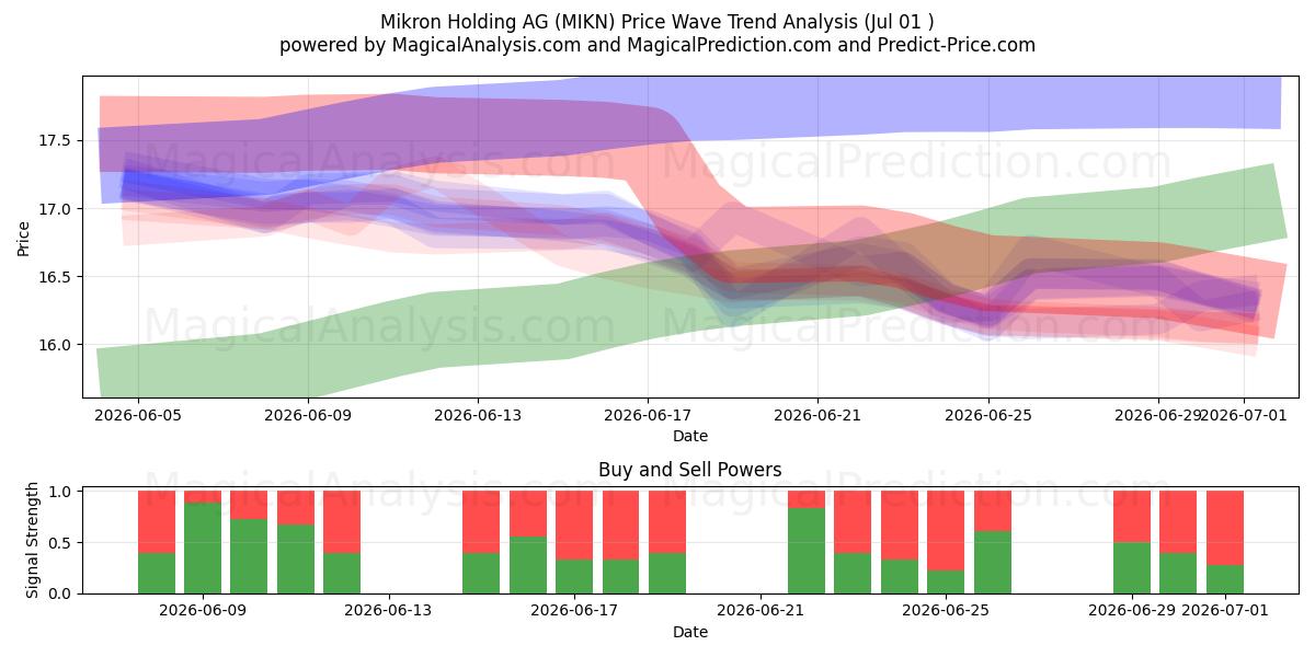  Mikron Holding AG (MIKN) Support and Resistance area (30 Jun) 