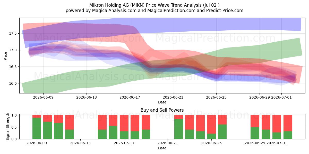  Mikron Holding AG (MIKN) Support and Resistance area (01 Jul) 