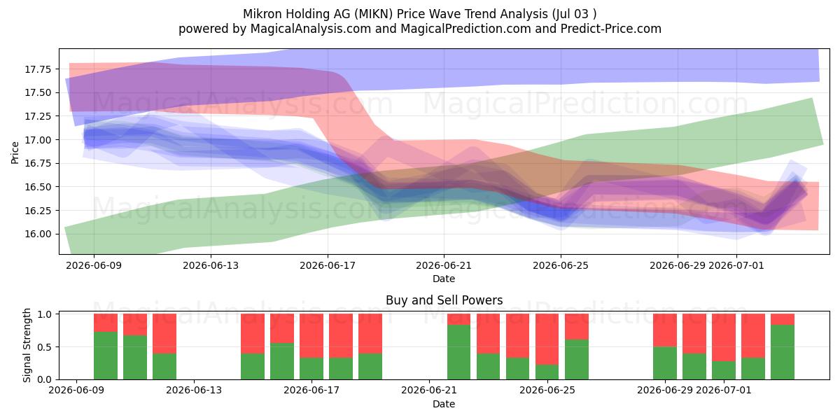  Mikron Holding AG (MIKN) Support and Resistance area (02 Jul) 