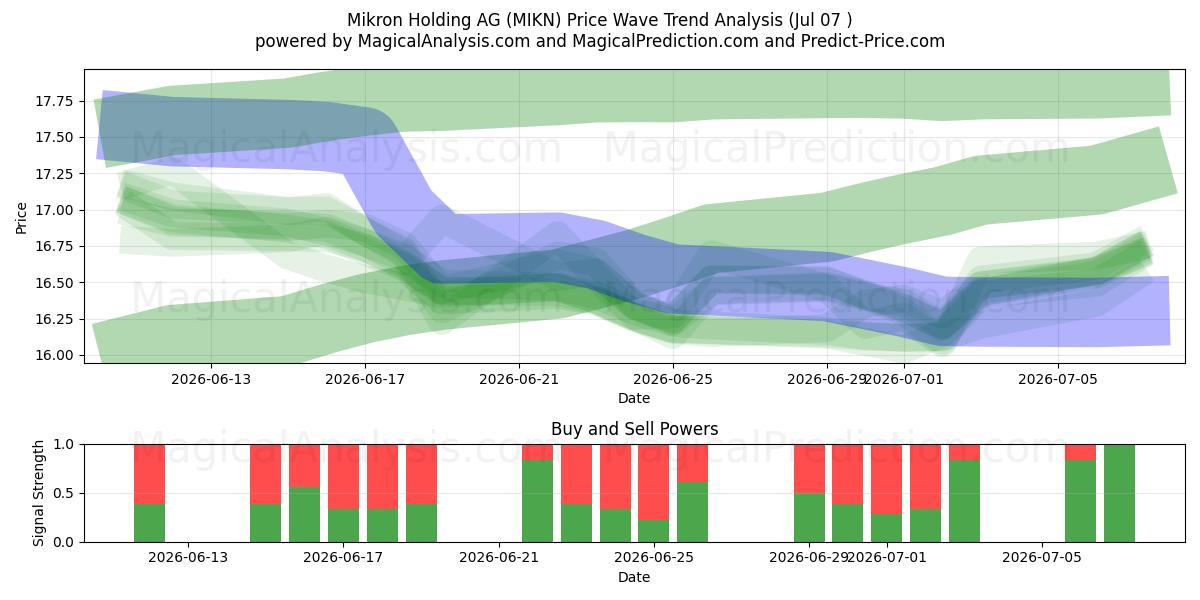  Mikron Holding AG (MIKN) Support and Resistance area (03 Jul) 
