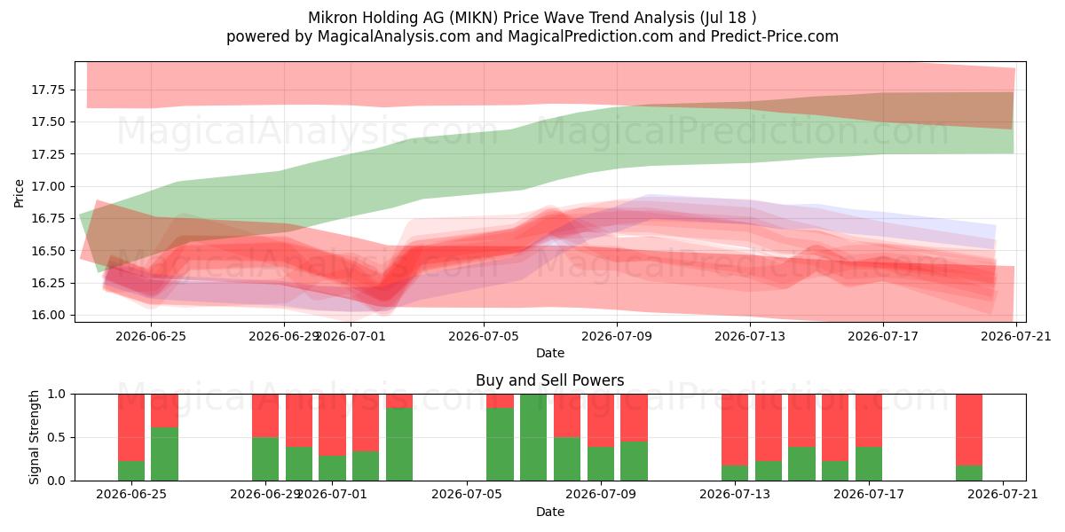  Mikron Holding AG (MIKN) Support and Resistance area (17 Jul) 