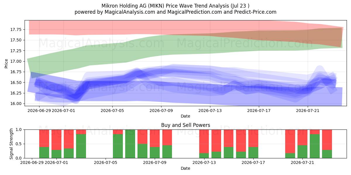  Mikron Holding AG (MIKN) Support and Resistance area (22 Jul) 