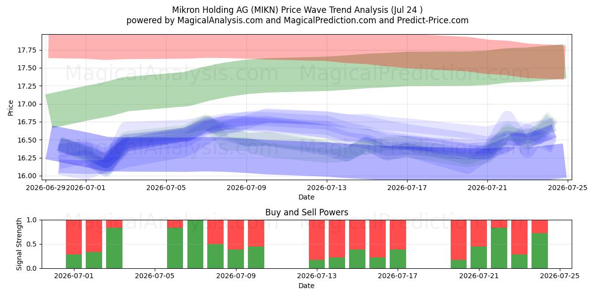  Mikron Holding AG (MIKN) Support and Resistance area (23 Jul) 
