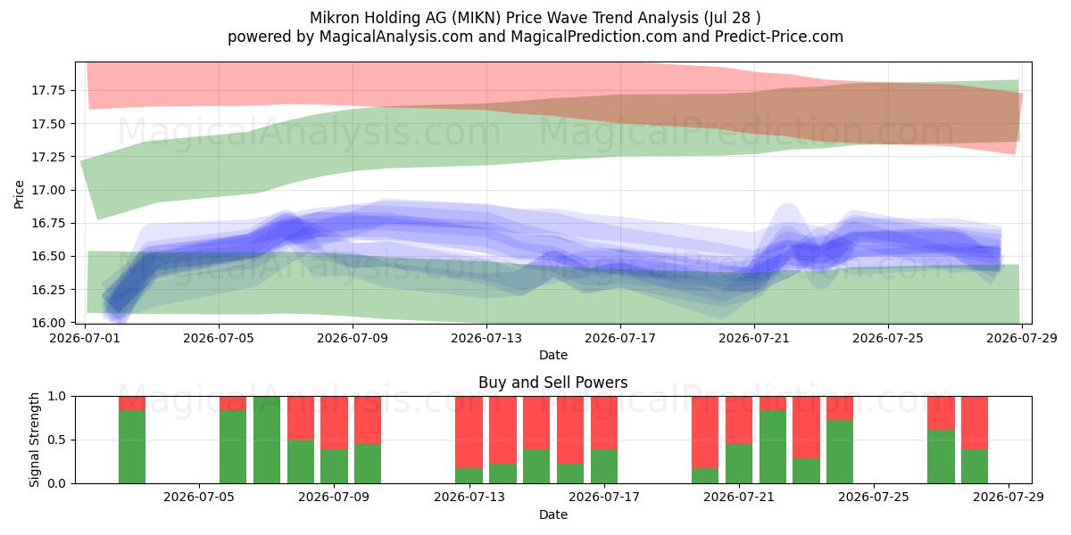  Mikron Holding AG (MIKN) Support and Resistance area (27 Jul) 