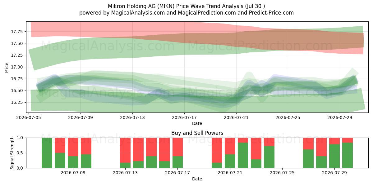  Mikron Holding AG (MIKN) Support and Resistance area (29 Jul) 