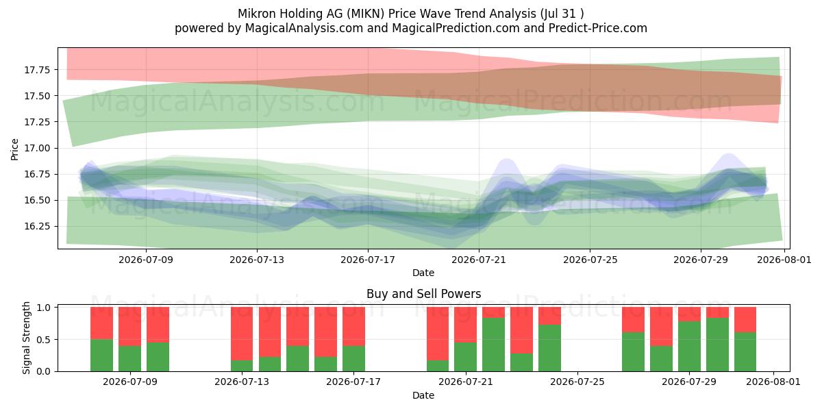  Mikron Holding AG (MIKN) Support and Resistance area (30 Jul) 