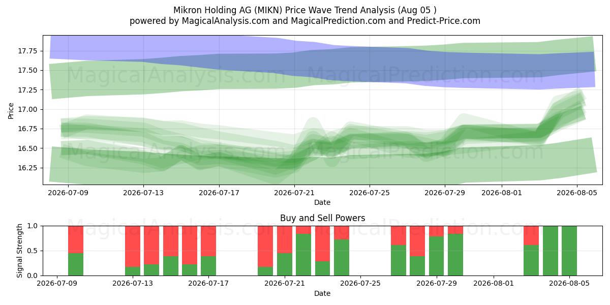 Mikron Holding AG (MIKN) Support and Resistance area (04 Aug) 