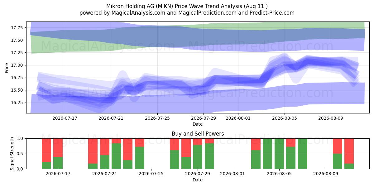  Mikron Holding AG (MIKN) Support and Resistance area (10 Aug) 