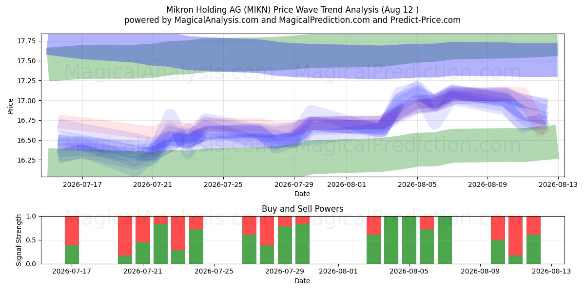  Mikron Holding AG (MIKN) Support and Resistance area (11 Aug) 