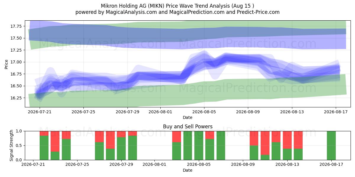  Mikron Holding AG (MIKN) Support and Resistance area (14 Aug) 