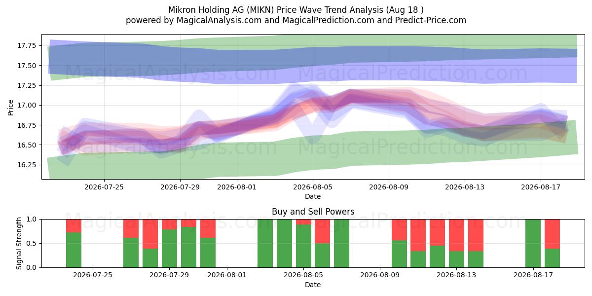  Mikron Holding AG (MIKN) Support and Resistance area (17 Aug) 