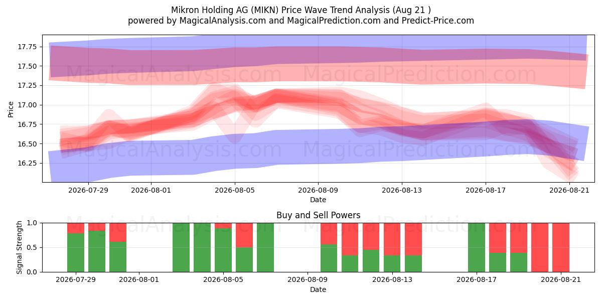  Mikron Holding AG (MIKN) Support and Resistance area (18 Aug) 