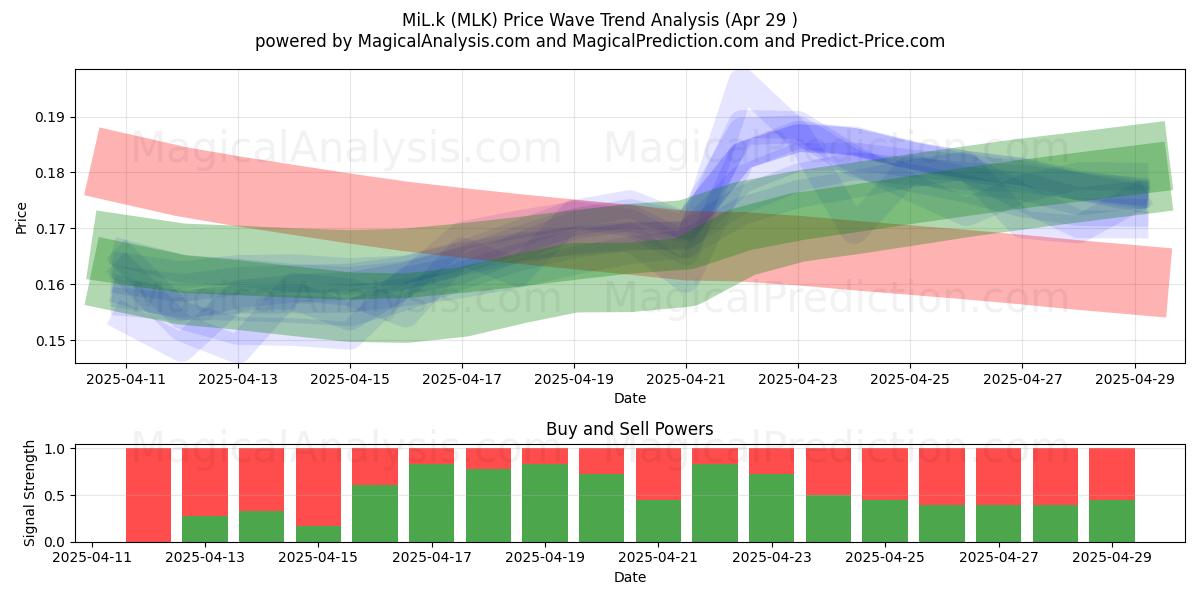 MiL.k (MLK) Support and Resistance area (29 Apr) MiL.k (MLK) Support and Resistance area (29 Apr)