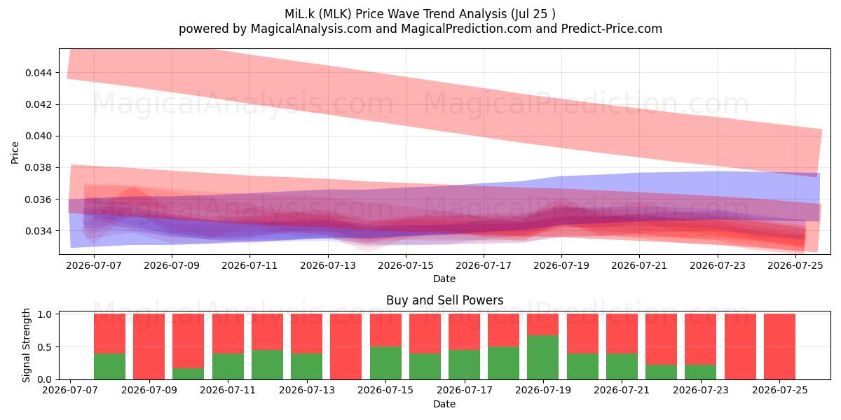  Mil.k (MLK) Support and Resistance area (17 Jul) 