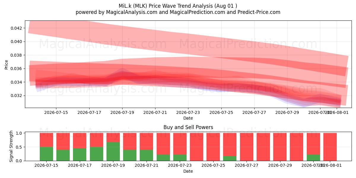  Melk (MLK) Support and Resistance area (31 Jul) 