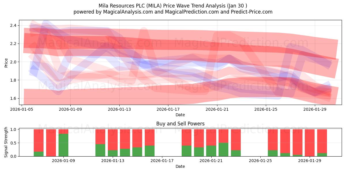  Mila Resources PLC (MILA) Support and Resistance area (29 Jan) 