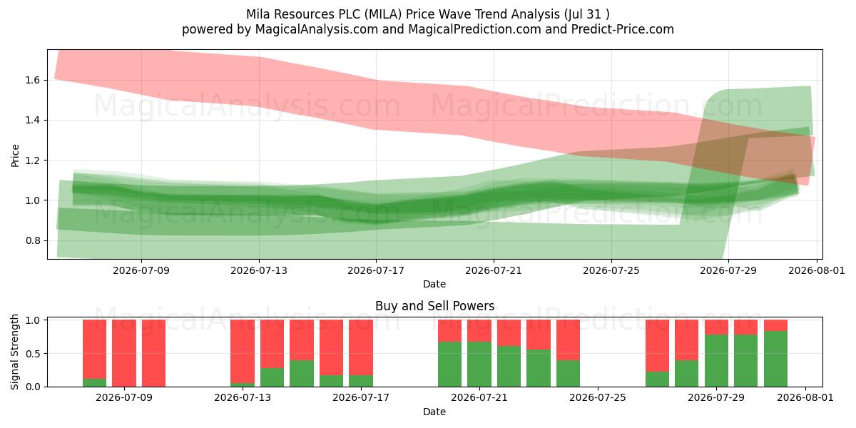  Mila Resources PLC (MILA) Support and Resistance area (30 Jul) 