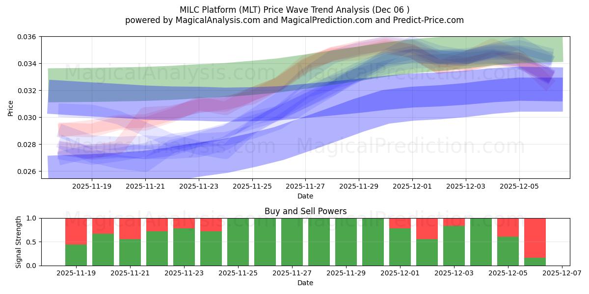  Plataforma MILC (MLT) Support and Resistance area (05 Dec) 