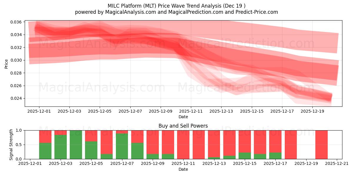  MILC平台 (MLT) Support and Resistance area (18 Dec) 