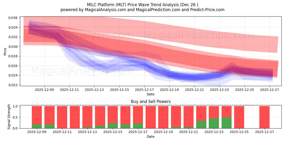  MILC-plattform (MLT) Support and Resistance area (25 Dec) 