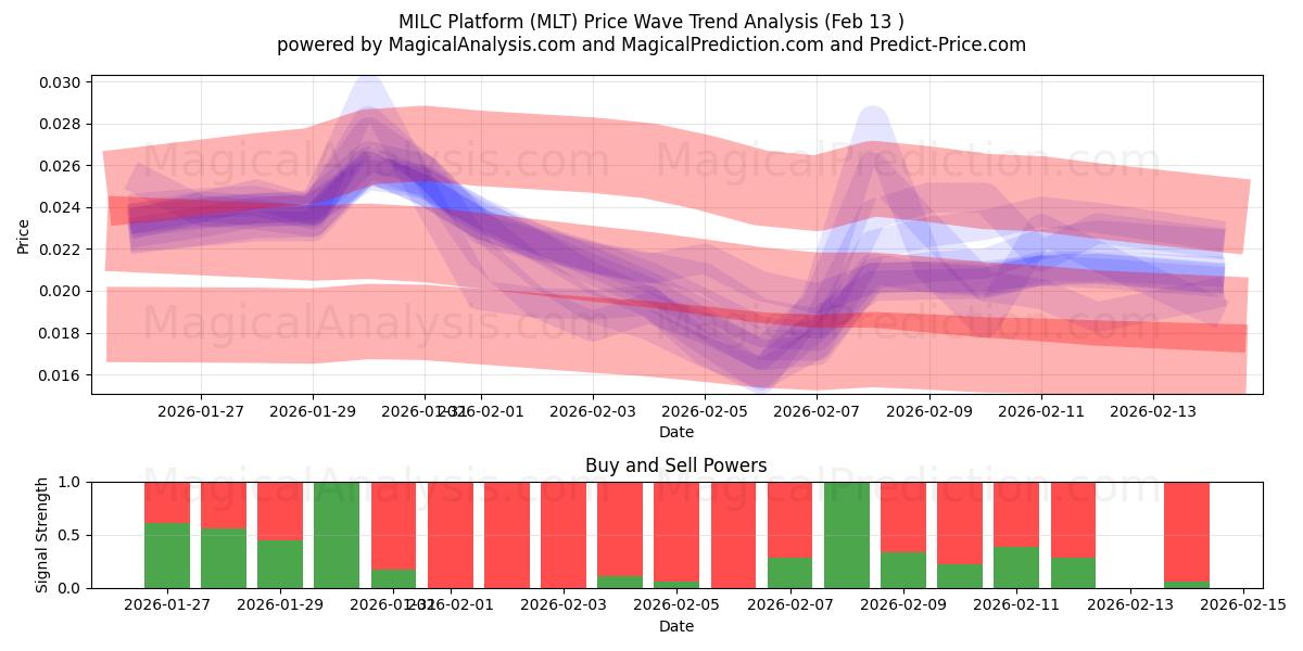  منصة MILC (MLT) Support and Resistance area (12 Feb) 
