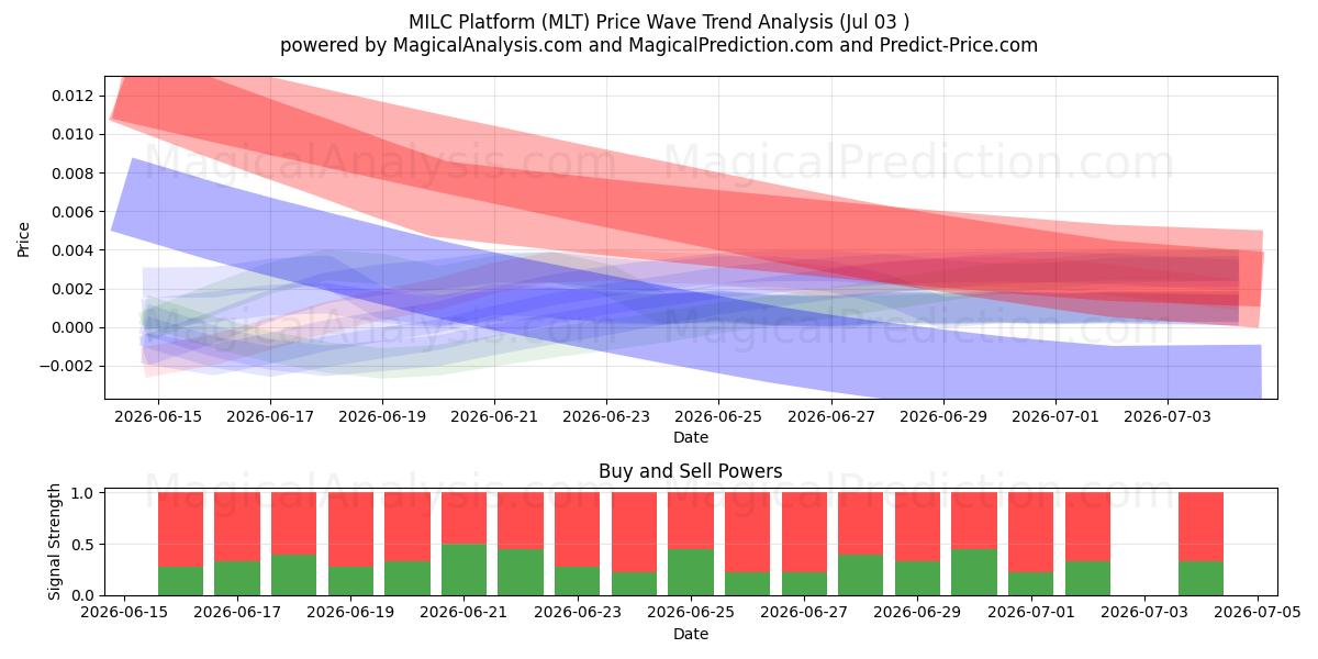  MILC platform (MLT) Support and Resistance area (02 Jul) 