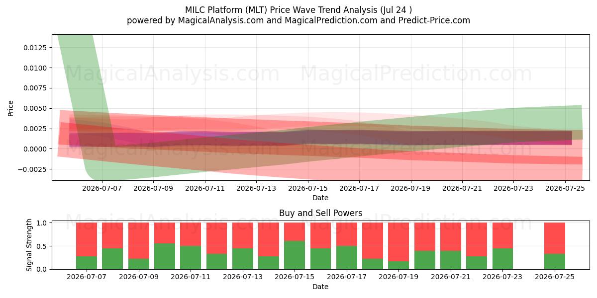  MILC Platformu (MLT) Support and Resistance area (23 Jul) 
