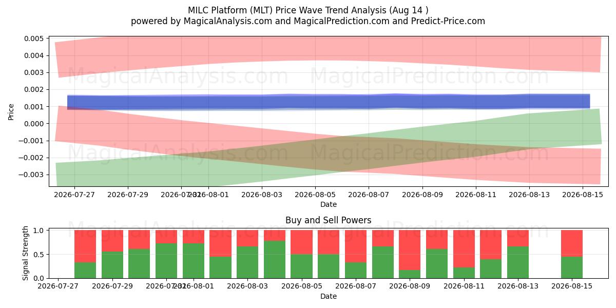  MILC Platform (MLT) Support and Resistance area (13 Aug) 