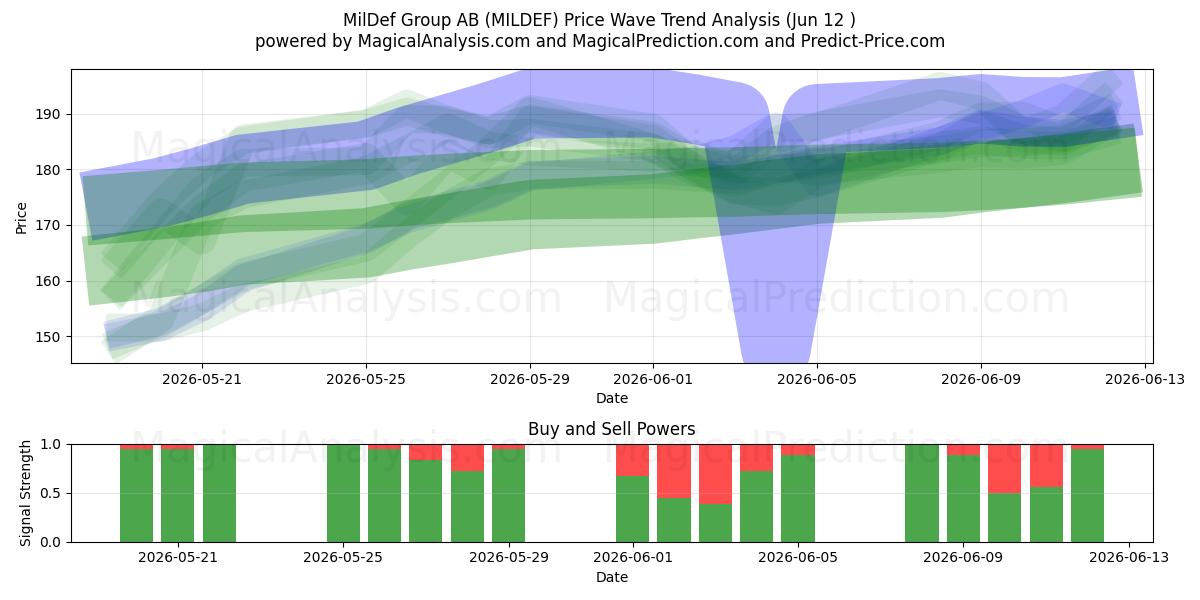  MilDef Group AB (MILDEF) Support and Resistance area (28 May) 