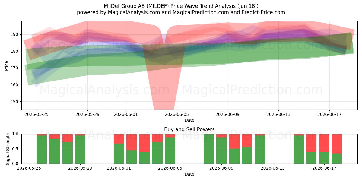  MilDef Group AB (MILDEF) Support and Resistance area (17 Jun) 