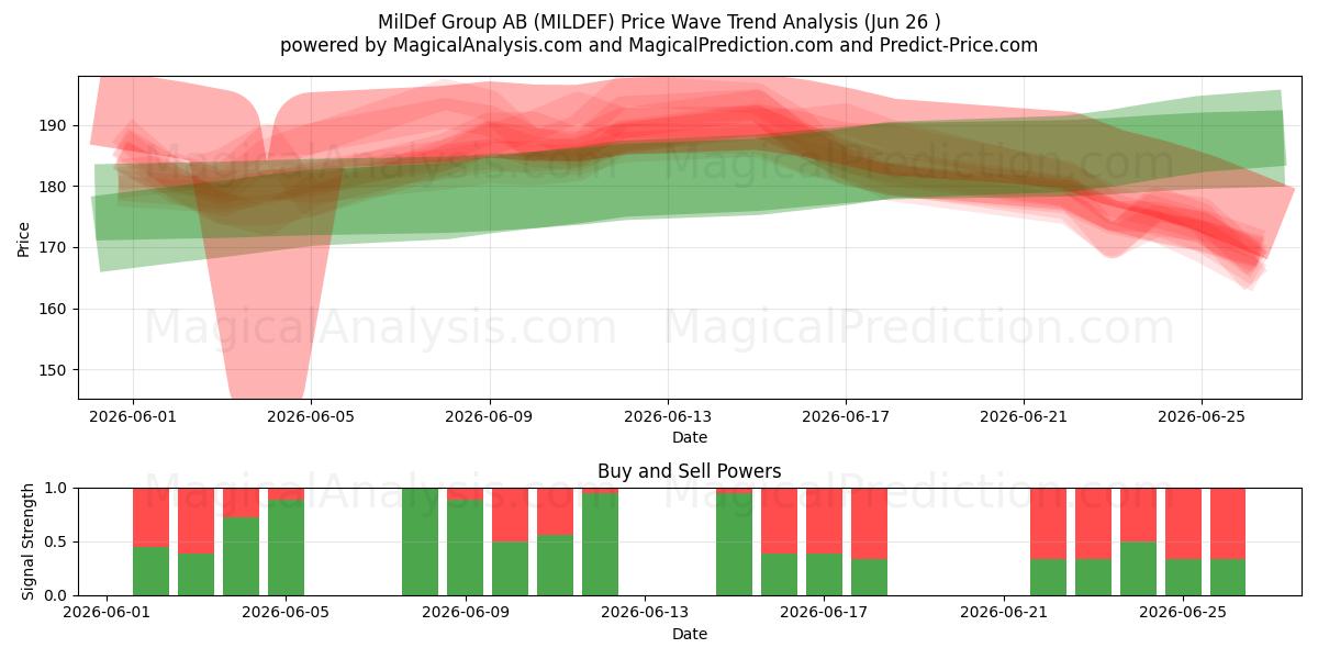  MilDef Group AB (MILDEF) Support and Resistance area (25 Jun) 