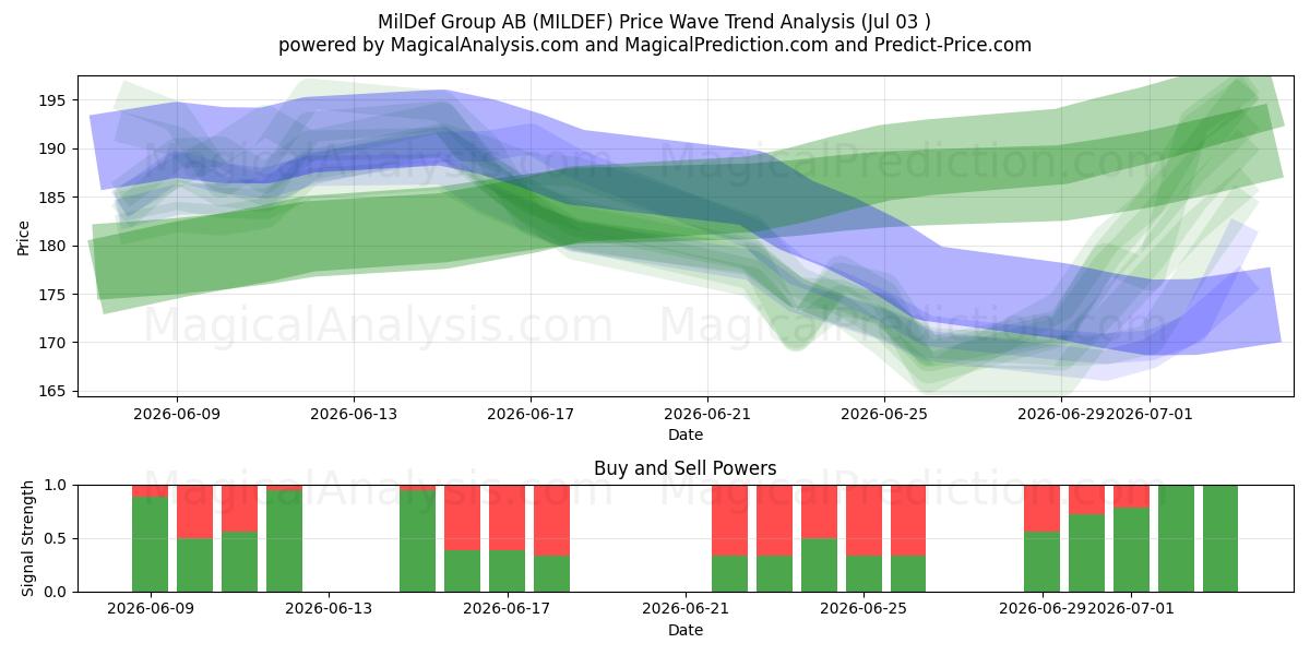  MilDef Group AB (MILDEF) Support and Resistance area (02 Jul) 