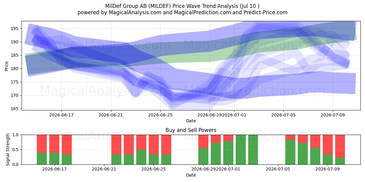  MilDef Group AB (MILDEF) Support and Resistance area (09 Jul) 