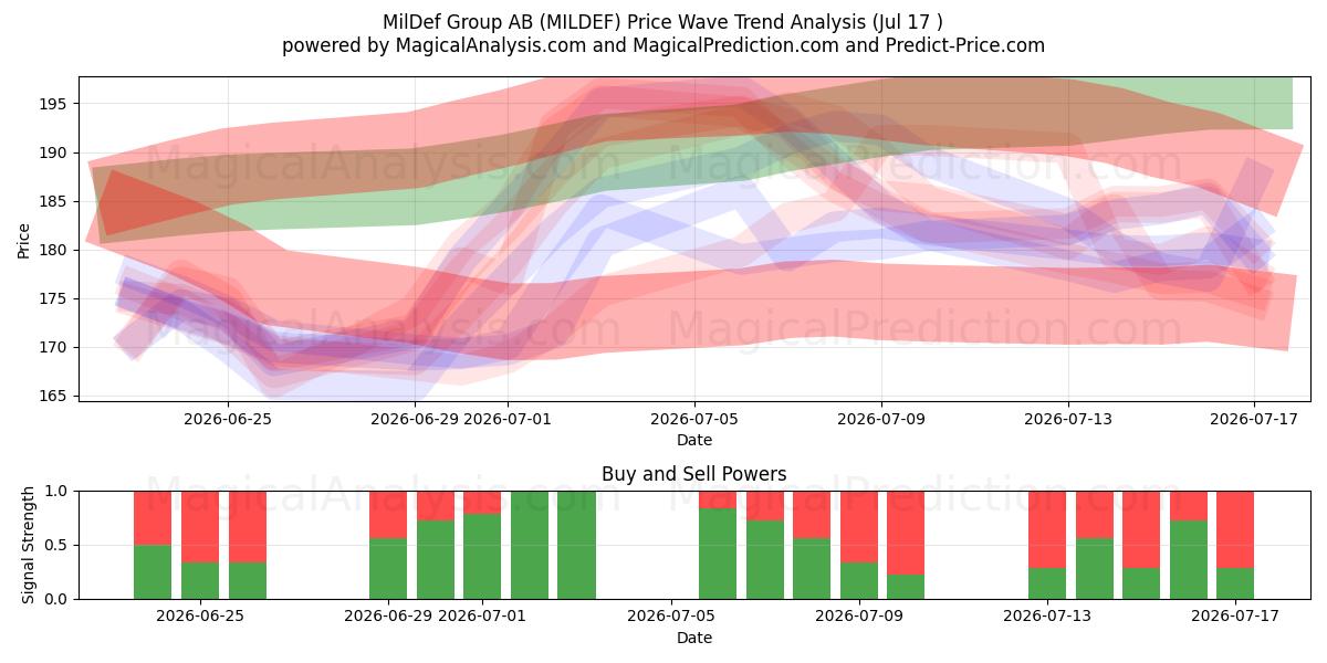  MilDef Group AB (MILDEF) Support and Resistance area (16 Jul) 
