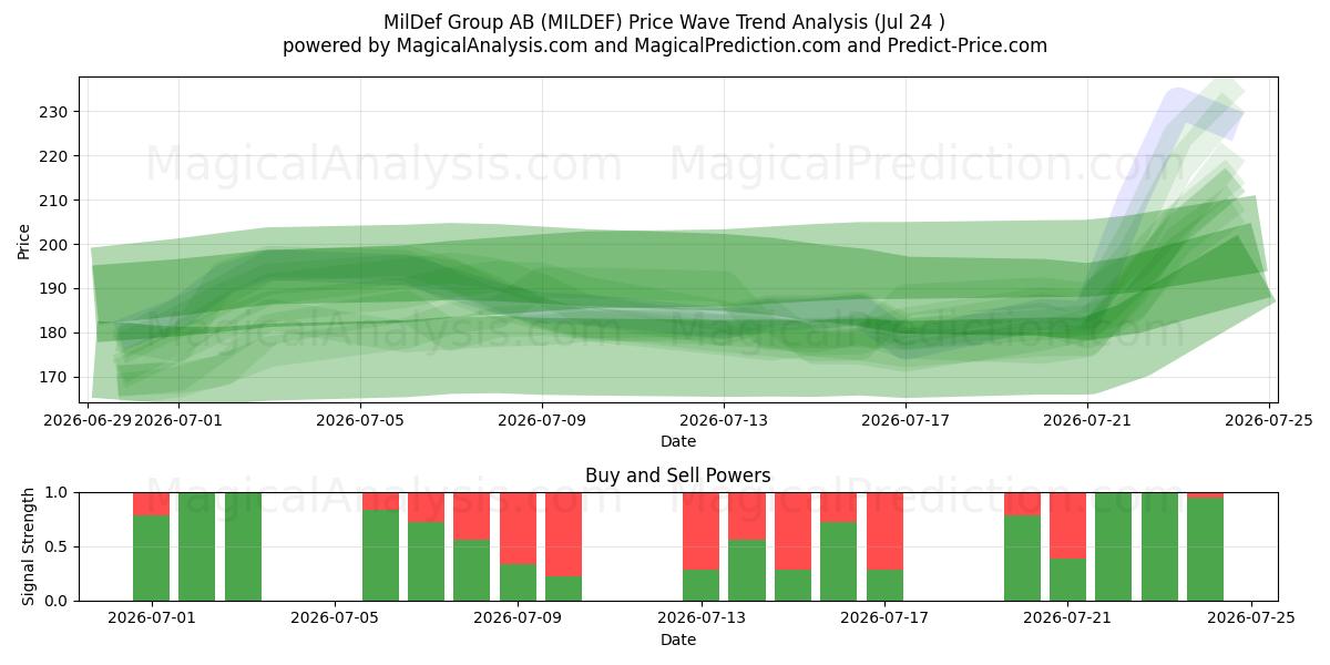  MilDef Group AB (MILDEF) Support and Resistance area (23 Jul) 