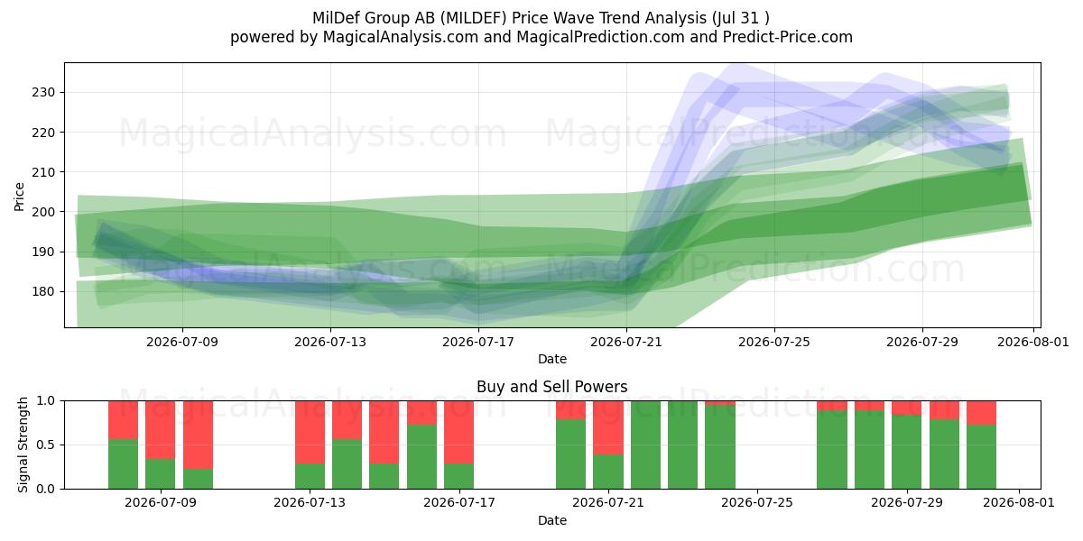  MilDef Group AB (MILDEF) Support and Resistance area (30 Jul) 