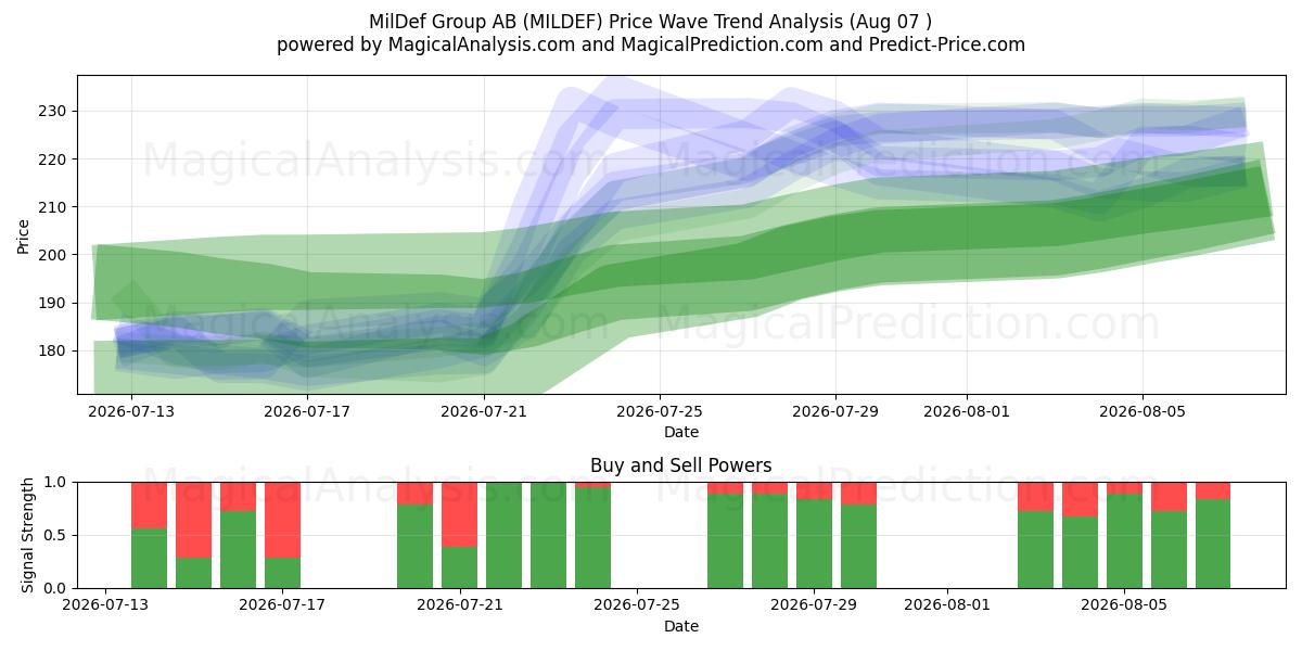  MilDef Group AB (MILDEF) Support and Resistance area (06 Aug) 