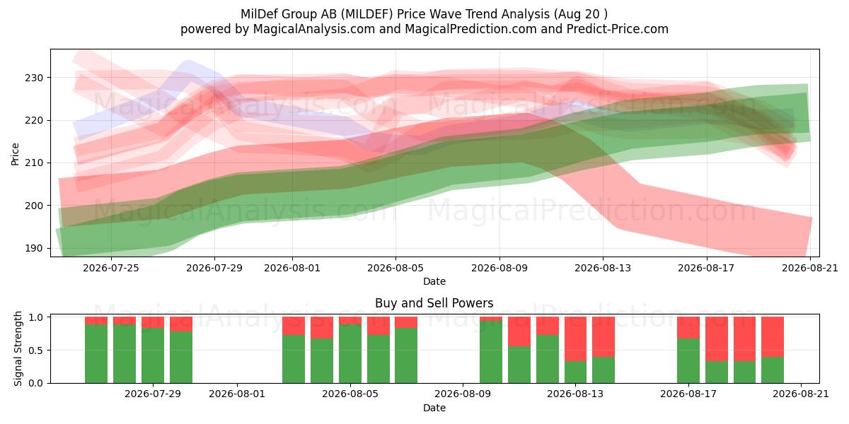  MilDef Group AB (MILDEF) Support and Resistance area (19 Aug) 