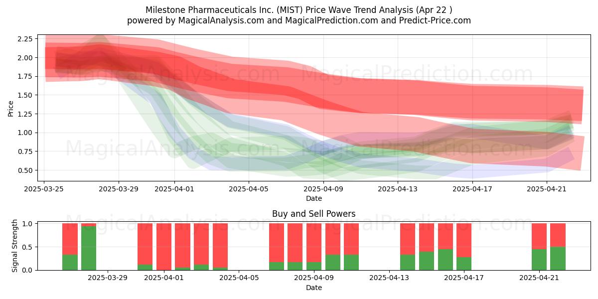  Milestone Pharmaceuticals Inc. (MIST) Support and Resistance area (22 Apr) 
