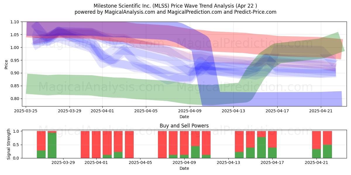  Milestone Scientific Inc. (MLSS) Support and Resistance area (22 Apr) 