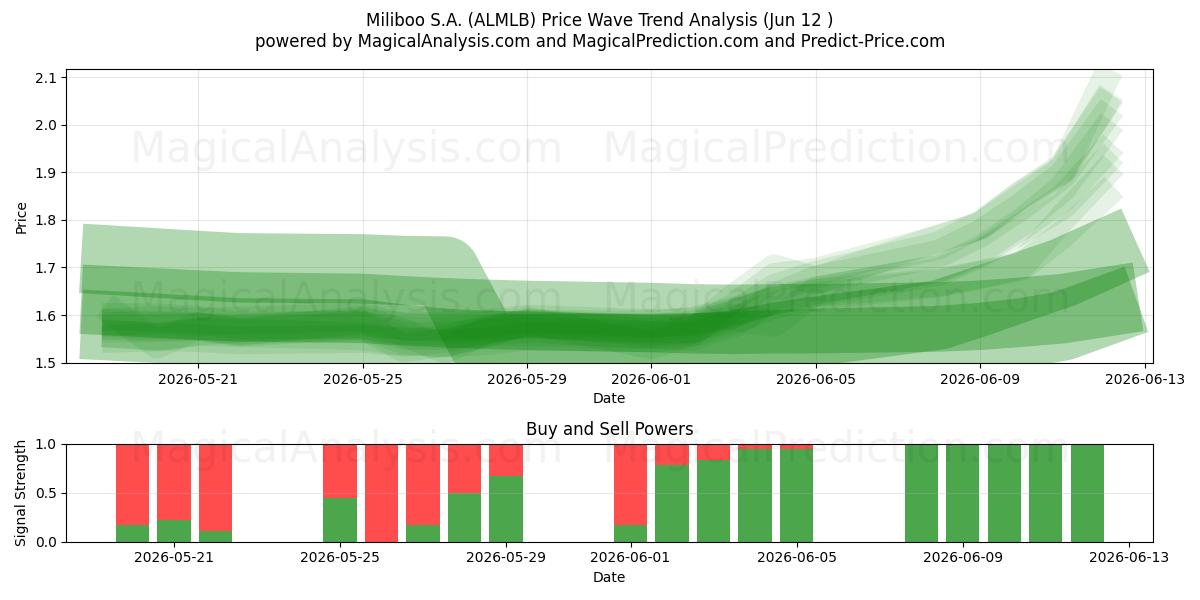  Miliboo S.A. (ALMLB) Support and Resistance area (11 Jun) 