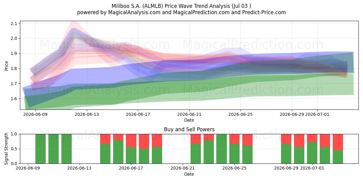  Miliboo S.A. (ALMLB) Support and Resistance area (02 Jul) 