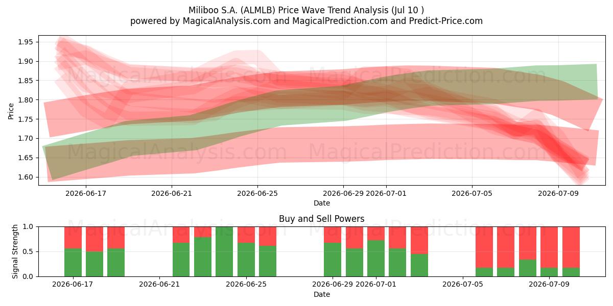  Miliboo S.A. (ALMLB) Support and Resistance area (09 Jul) 