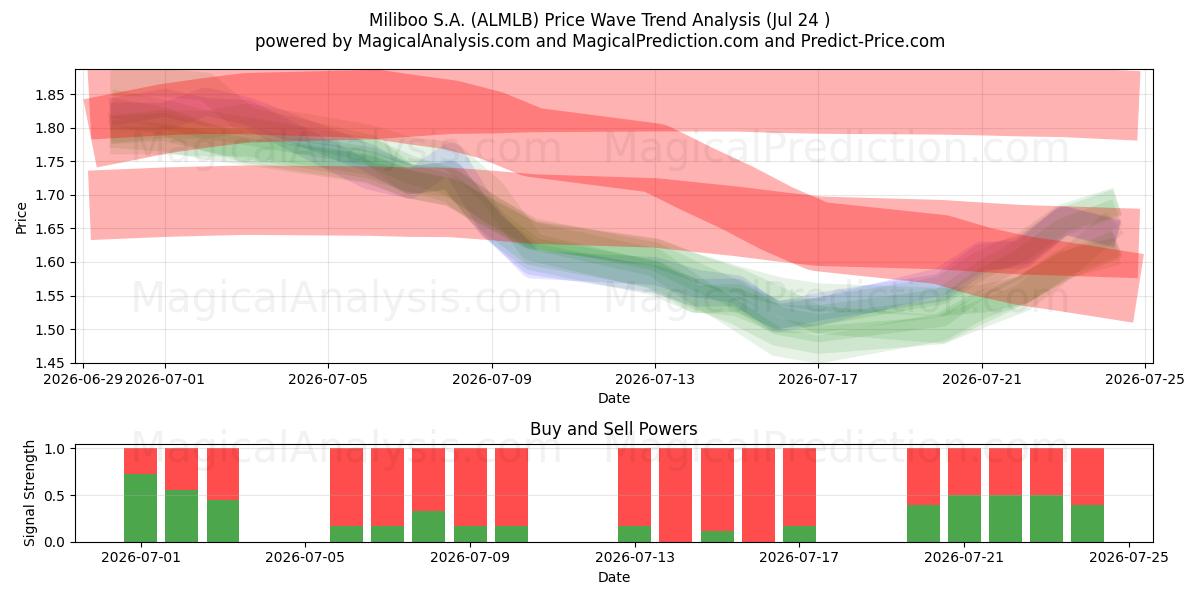  Miliboo S.A. (ALMLB) Support and Resistance area (23 Jul) 