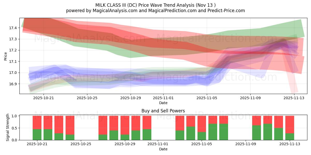  MELKKLASSE III (DC) Support and Resistance area (11 Nov) 