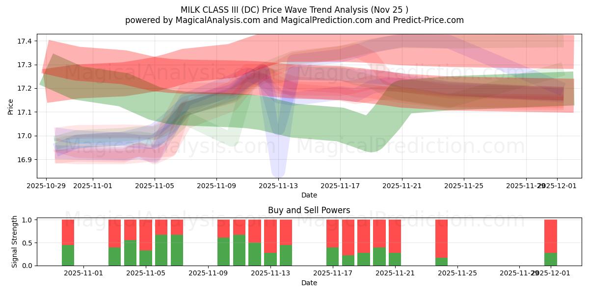  우유 클래스 III (DC) Support and Resistance area (24 Nov) 
