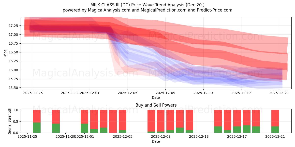  MILK CLASS III (DC) Support and Resistance area (19 Dec) 