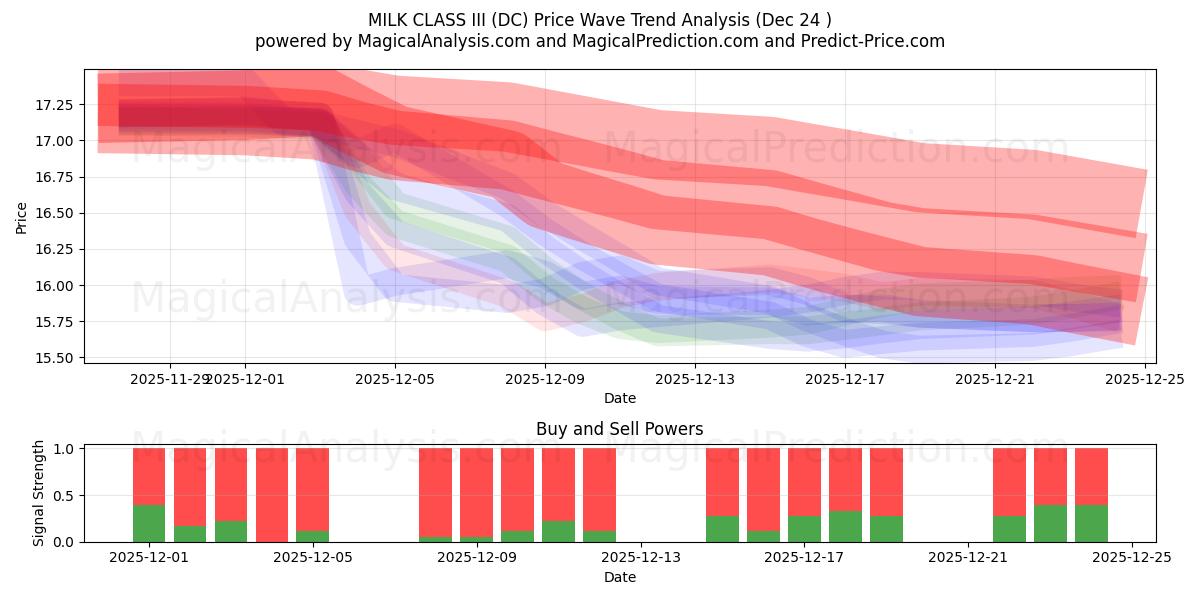  MÆLKEKLASSE III (DC) Support and Resistance area (22 Dec) 