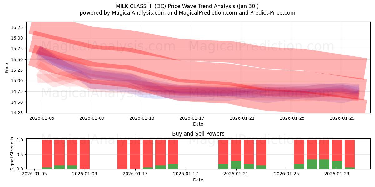  MILK CLASS III (DC) Support and Resistance area (29 Jan) 