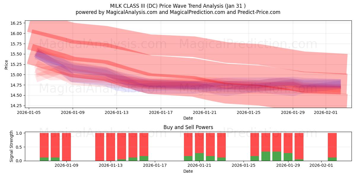  MJÖLKKLASS III (DC) Support and Resistance area (30 Jan) 